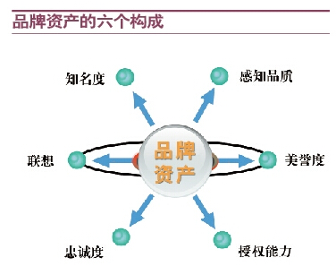品牌六个组成部分